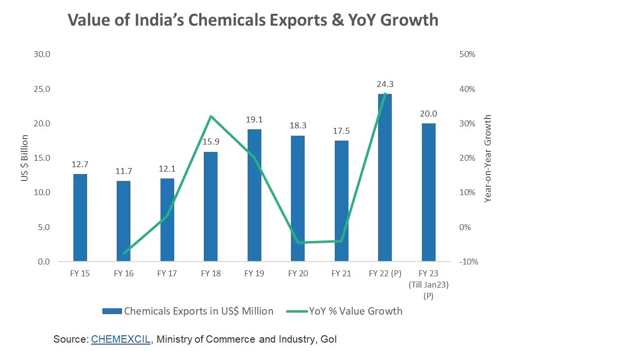 with the Indian exports of specialty chemicals likely to scale 10 times 